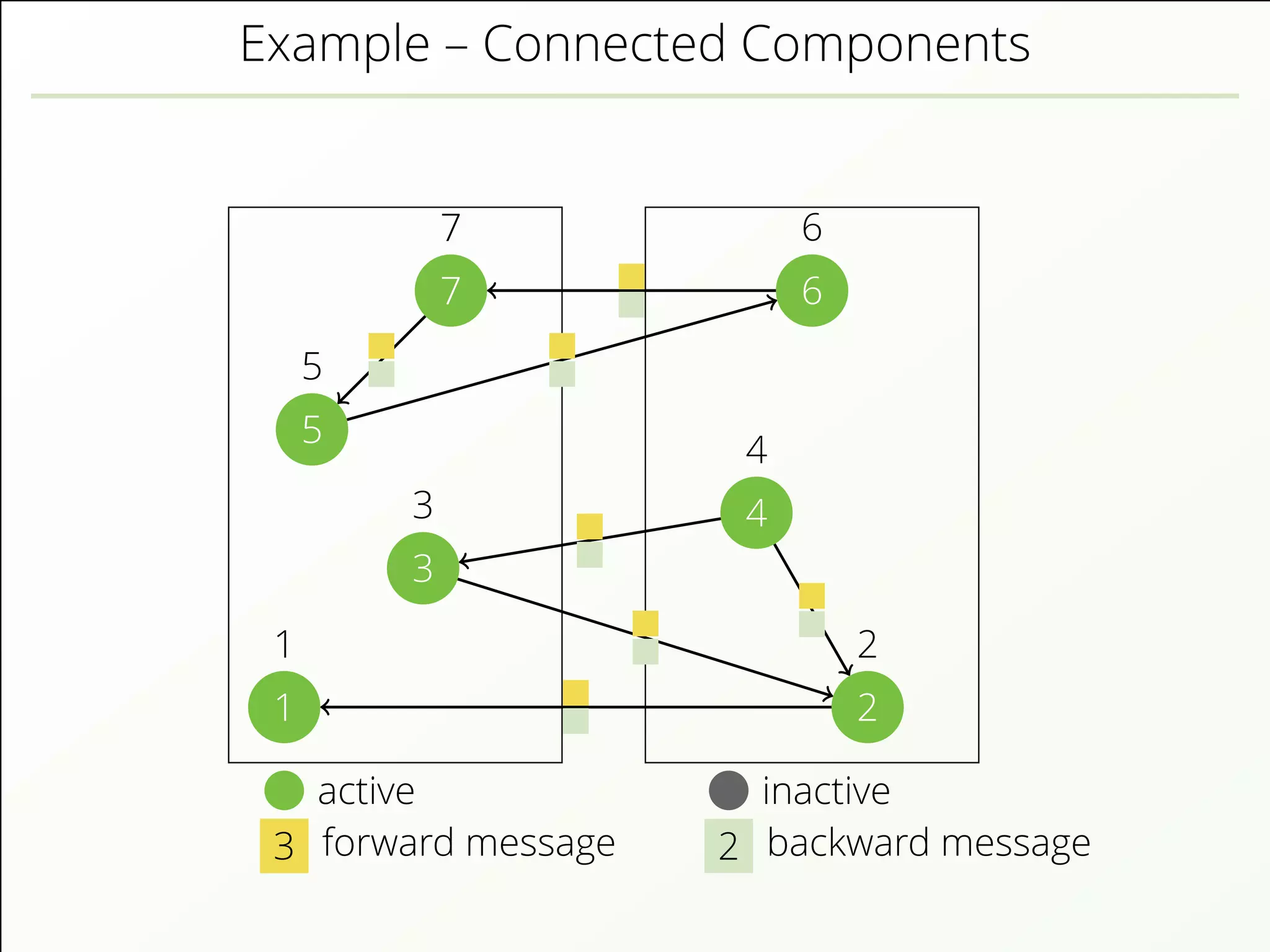 Example – Connected Components
active inactive
3 forward message 2 backward message
1
1
2
2
3
3 4
4
5
5
6
6
7
7
 