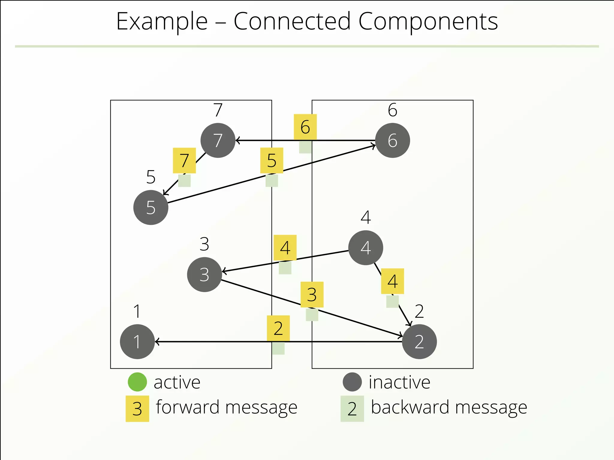 Example – Connected Components
active inactive
3 forward message 2 backward message
1
1
2
2
3
3 4
4
5
5
6
6
7
7
2
3
4
4
5
6
7
 