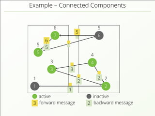 Example – Connected Components
active inactive
3 forward message 2 backward message
1
1
2
2
3
3 4
4
5
5
6
5
7
6
1
2
2
3
5
5
6
 