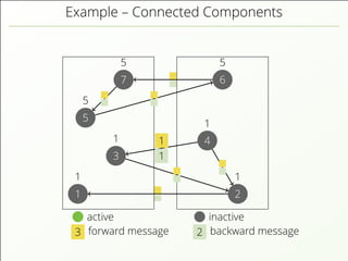 Example – Connected Components
active inactive
3 forward message 2 backward message
1
1
2
1
3
1 4
1
5
5
6
5
7
5
1
1
 