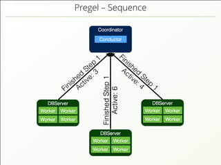 Pregel – Sequence
 
