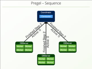Pregel – Sequence
 