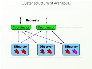 Cluster structure of ArangoDB
Requests
DBserver DBserver DBserver
CoordinatorCoordinator
4 2 5 3 11
 