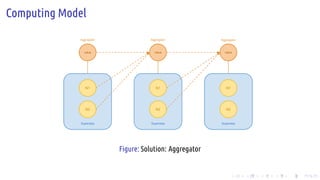 .
.
.
.
.
.
.
.
.
.
.
.
.
.
.
.
.
.
.
.
.
.
.
.
.
.
.
.
.
.
.
.
.
.
.
.
.
.
.
.
Computing Model
Superstep
N1
Superstep
N1
Superstep
N1
value value value
Aggregator Aggregator Aggregator
N2 N2 N2
Figure: Solution: Aggregator
 
