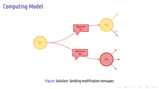 .
.
.
.
.
.
.
.
.
.
.
.
.
.
.
.
.
.
.
.
.
.
.
.
.
.
.
.
.
.
.
.
.
.
.
.
.
.
.
.
Computing Model
N1
N2
N3
Remove
E1
Remove
N3
E1
Figure: Solution: Sending modification messages
 