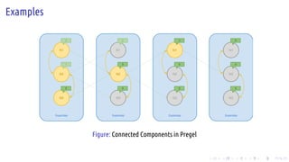 .
.
.
.
.
.
.
.
.
.
.
.
.
.
.
.
.
.
.
.
.
.
.
.
.
.
.
.
.
.
.
.
.
.
.
.
.
.
.
.
Examples
Superstep
N1
N2
N3
2
1
3
Superstep
N1
N2
N3
2
3
3
Superstep
N1
N2
N3
3
3
3
Superstep
N1
N2
N3
3
3
3
Figure: Connected Components in Pregel
 