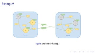 .
.
.
.
.
.
.
.
.
.
.
.
.
.
.
.
.
.
.
.
.
.
.
.
.
.
.
.
.
.
.
.
.
.
.
.
.
.
.
.
Examples
Superstep
N1
N2
N3
0
3
10
10
3
6
Superstep
N1
N2
N3
0
3
9
10
3
6
3 + 6
10 + 1
1 1
Figure: Shortest Path: Step 2
 