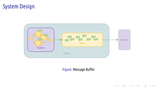 .
.
.
.
.
.
.
.
.
.
.
.
.
.
.
.
.
.
.
.
.
.
.
.
.
.
.
.
.
.
.
.
.
.
.
.
.
.
.
.
System Design
Worker
Partition
Buffer
network
Figure: Message Buffer
 