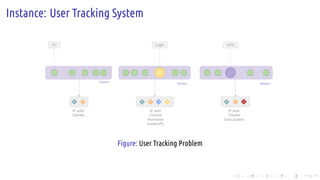 .
.
.
.
.
.
.
.
.
.
.
.
.
.
.
.
.
.
.
.
.
.
.
.
.
.
.
.
.
.
.
.
.
.
.
.
.
.
.
.
Instance: User Tracking System
PV Login GPS
IP addr
ClientId
IP addr
ClientId
Nickname
AvatarURL
IP addr
ClientId
GeoLocation
Session
Session Session
Figure: User Tracking Problem
 