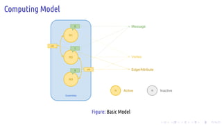 .
.
.
.
.
.
.
.
.
.
.
.
.
.
.
.
.
.
.
.
.
.
.
.
.
.
.
.
.
.
.
.
.
.
.
.
.
.
.
.
Computing Model
Superstep
N1
N2
N3
2
1
3
Message
Vertex
Edge/Attribute
attr
attr
N Active N Inactive
Figure: Basic Model
 