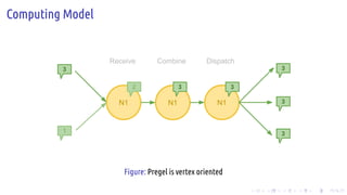 .
.
.
.
.
.
.
.
.
.
.
.
.
.
.
.
.
.
.
.
.
.
.
.
.
.
.
.
.
.
.
.
.
.
.
.
.
.
.
.
Computing Model
N1N1
1
3
2
N1
3
3
3
3
Receive Combine Dispatch
3
Figure: Pregel is vertex oriented
 