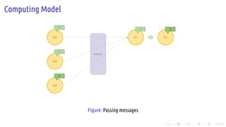 .
.
.
.
.
.
.
.
.
.
.
.
.
.
.
.
.
.
.
.
.
.
.
.
.
.
.
.
.
.
.
.
.
.
.
.
.
.
.
.
Computing Model
network
N2
N3
N4
2
1
4
N1
3
N1
4
Figure: Passing messages
 