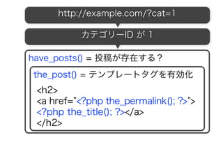http://example.com/?cat=1
カテゴリーID が 1
28
 