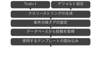 ?cat=1 デフォルト設定
クエリーストリングの生成
32
 