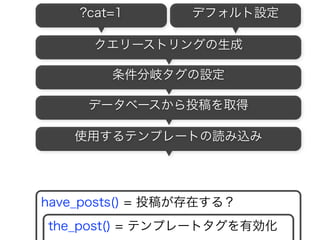 ?cat=1
条件分岐タグの設定
デフォルト設定
データベースから投稿を取得
クエリーストリングの生成
32
 