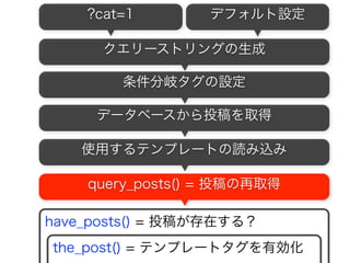 ?cat=1
条件分岐タグの設定
デフォルト設定
データベースから投稿を取得
使用するテンプレートの読み込み
クエリーストリングの生成
32
 