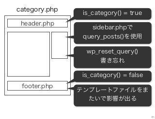 header.php
footer.php
category.php
is_category() = true
sidebar.phpで
query_posts()を使用
wp_reset_query()
書き忘れ
is_category() = false
テンプレートファイルをま
たいで影響が出る
41
 