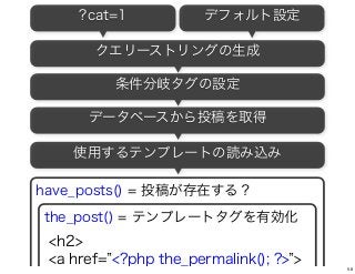 ?cat=1 デフォルト設定
条件分岐タグの設定
have_posts() = 投稿が存在する？
the_post() = テンプレートタグを有効化
<a href= <?php the_permalink(); ?> >
<h2>
データベースから投稿を取得
使用するテンプレートの読み込み
クエリーストリングの生成
56
 