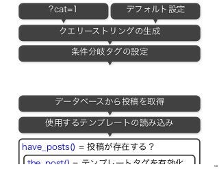 ?cat=1 デフォルト設定
条件分岐タグの設定
have_posts() = 投稿が存在する？
the_post() = テンプレートタグを有効化
データベースから投稿を取得
使用するテンプレートの読み込み
クエリーストリングの生成
56
 