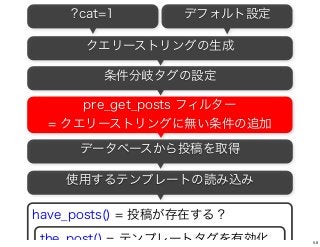 ?cat=1 デフォルト設定
条件分岐タグの設定
have_posts() = 投稿が存在する？
the_post() = テンプレートタグを有効化
データベースから投稿を取得
使用するテンプレートの読み込み
クエリーストリングの生成
pre_get_posts フィルター
= クエリーストリングに無い条件の追加
56
 