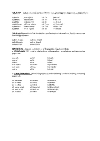FUTUR PRVI – buduće vrijeme složenoodinfinitivai nenaglašenogprezentapomoćnogglagolahtjeti:
osjetitću ja ću osjetiti zaći ću ja ću zaći
osjetitćeš ti ćešosjetiti zaći ćeš ti ćešzaći
osjetitće on će osjetiti zaći će on će zaći
osjetitćemo mi ćemo osjetiti zaći ćemo mi ćemo zaći
osjetitćete vi ćete osjetiti zaći ćete vi ćete zaći
osjetitće oni će osjetiti zaći će oni će zaći
FUTUR DRUGI– predbuduće vrijeme složenoodglagolskogpridjevaradnogi dvovidnogprezenta
pomoćnogglagolabiti:
budemdolazio budemodolazili
budešdolazio budete dolazili
bude dolazio bududolazili
KONDICIONAL– glagolski načinkojimse izriče pogodba,mogućnostili želja;
a) KONDICIONAL PRVI – tvori se odglagolskogpridjevaradnogi nenaglašenogaoristapomoćnog
glagolabiti:
znao bih biobih htiobih
znao bi biobi htiobi
znao bi biobi htiobi
znali bismo bili bismo htjeli bismo
znali biste bili biste htjeli biste
znali bi bili bi htjeli bi
b) KONDICIONAL DRUGI – tvori se odglagolskogpridjevaradnogi kondicionalaprvogpomoćnog
glagolabiti:
biobihostao biobihbio biobihhtio
biobi ostao biobi bio biobi htio
biobi ostao biobi bio biobi htio
bili bismoostali bili bismobili bili bismohtjeli
bili biste ostali bili biste bili bili biste htjeli
bili bi ostali bili bi bili bili bi htjeli
 