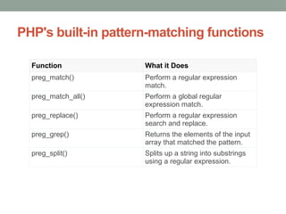 PHP's built-in pattern-matching functions
Function What it Does
preg_match() Perform a regular expression
match.
preg_match_all() Perform a global regular
expression match.
preg_replace() Perform a regular expression
search and replace.
preg_grep() Returns the elements of the input
array that matched the pattern.
preg_split() Splits up a string into substrings
using a regular expression.
 