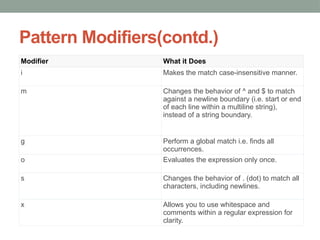 Pattern Modifiers(contd.)
Modifier What it Does
i Makes the match case-insensitive manner.
m Changes the behavior of ^ and $ to match
against a newline boundary (i.e. start or end
of each line within a multiline string),
instead of a string boundary.
g Perform a global match i.e. finds all
occurrences.
o Evaluates the expression only once.
s Changes the behavior of . (dot) to match all
characters, including newlines.
x Allows you to use whitespace and
comments within a regular expression for
clarity.
 