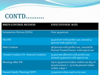 CONTD..........
BIRTH CONTROL METHOD EFFECTIVENESS RATE
Intrauterine Devices (IUDs) Over 99 percent
The Pill 99 percent with perfect use ;around 91
percent with typical use
Male Condom 98 percent with perfect use ; around 82
Percent Trusted Source with typical use
Female Condom (Or Internal Condom) 95 percent effective with perfect use ;
around 79 percent with typical use
Morning-After Pill Up to 95 percent (taken within one day of
sexual contact ) ; 75 to 89 percent (taken
within 3 days )
Natural Family Planning (NFP) 75 percent when used on its own
 