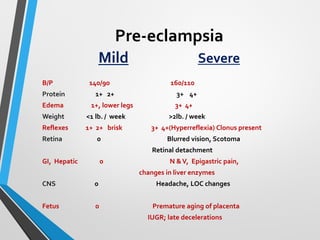 Pre-eclampsia
Mild Severe
B/P 140/90 160/110
Protein 1+ 2+ 3+ 4+
Edema 1+, lower legs 3+ 4+
Weight <1 lb. / week >2lb. / week
Reflexes 1+ 2+ brisk 3+ 4+(Hyperreflexia) Clonus present
Retina 0 Blurred vision, Scotoma
Retinal detachment
GI, Hepatic 0 N &V, Epigastric pain,
changes in liver enzymes
CNS 0 Headache, LOC changes
Fetus 0 Premature aging of placenta
IUGR; late decelerations
 