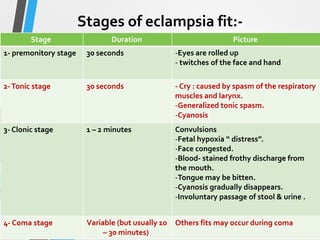 Stages of eclampsia fit:-
Picture
Duration
Stage
-Eyes are rolled up
- twitches of the face and hand
30 seconds
1- premonitory stage
- Cry : caused by spasm of the respiratory
muscles and larynx.
-Generalized tonic spasm.
-Cyanosis
30 seconds
2-Tonic stage
Convulsions
-Fetal hypoxia “ distress”.
-Face congested.
-Blood- stained frothy discharge from
the mouth.
-Tongue may be bitten.
-Cyanosis gradually disappears.
-Involuntary passage of stool & urine .
1 – 2 minutes
3- Clonic stage
Others fits may occur during coma
Variable (but usually 10
– 30 minutes)
4- Coma stage
 