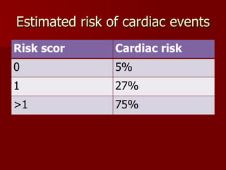 Estimated risk of cardiac events Risk scor Cardiac risk 0 5% 1 27% >1 75% 