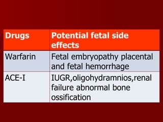 IUGR,oligohydramnios,renal failure abnormal bone ossification ACE-I Fetal embryopathy placental and fetal hemorrhage Warfarin Potential fetal side effects Drugs 