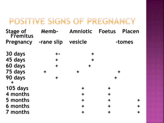 Stage of Memb- Amniotic Foetus Placen
Fremitus
Pregnancy -rane slip vesicle -tomes
30 days +- +
45 days + +
60 days + +
75 days + + +
90 days + +
+
105 days + +
4 months + +
5 months + + +
6 months + + +
7 months + + +
 