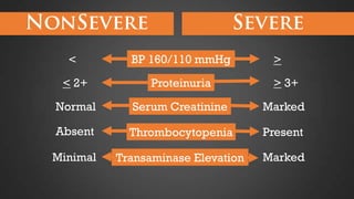<

BP 160/110 mmHg

< 2+

Proteinuria

> 3+

Normal

Serum Creatinine

Marked

Absent

Thrombocytopenia

Present

Minimal

Transaminase Elevation

Marked

>

 