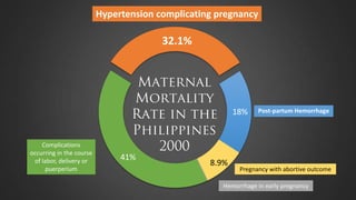 Hypertension complicating pregnancy

32.1%

18%

Complications
occurring in the course
of labor, delivery or
puerperium

41%

8.9%

Post-partum Hemorrhage

Pregnancy with abortive outcome

Hemorrhage in early pregnancy

 