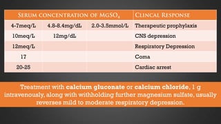 4-7meq/L

4.8-8.4mg/dL

10meq/L

12mg/dL

12meq/L
17
20-25

2.0-3.5mmol/L

Therapeutic prophylaxis
CNS depression
Respiratory Depression
Coma
Cardiac arrest

Treatment with calcium gluconate or calcium chloride, 1 g
intravenously, along with withholding further magnesium sulfate, usually
reverses mild to moderate respiratory depression.

 