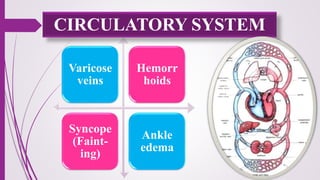 Varicose
veins
Hemorr
hoids
Syncope
(Faint-
ing)
Ankle
edema
CIRCULATORY SYSTEM
 