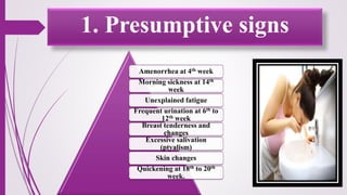 1. Presumptive signs
Amenorrhea at 4th week
Morning sickness at 14th
week
Unexplained fatigue
Frequent urination at 6th to
12th week
Breast tenderness and
changes
Excessive salivation
(ptyalism)
Skin changes
Quickening at 18th to 20th
week.
 