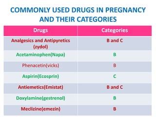 COMMONLY USED DRUGS IN PREGNANCY
AND THEIR CATEGORIES
Drugs

Categories

Analgesics and Antipyretics
(zydol)

B and C

Acetaminophen(Napa)

B

Phenacetin(vicks)

B

Aspirin(Ecosprin)

C

Antiemetics(Emistat)

B and C

Doxylamine(gestrenol)

B

Meclizine(emezin)

B

 