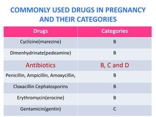 COMMONLY USED DRUGS IN PREGNANCY
AND THEIR CATEGORIES
Drugs

Categories

Cyclizine(marezine)

B

Dimenhydrinate(pedeamine)

B

Antibiotics

B, C and D

Penicillin, Ampicillin, Amoxycillin,

B

Cloxacillin Cephalosporins

B

Erythromycin(erocine)

B

Gentamicin(gentin)

C

 
