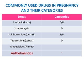 COMMONLY USED DRUGS IN PREGNANCY
AND THEIR CATEGORIES
Drugs

Categories

Amikacin(kacin)

C/D

Streptomycin

D

Sulphonamides(burnsil)

B/D

Tetracyclines(tetrax)

D

Amoebicides(Filmet)

Anthelmentics

-

 