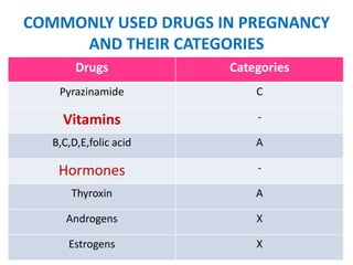 COMMONLY USED DRUGS IN PREGNANCY
AND THEIR CATEGORIES
Drugs

Categories

Pyrazinamide

C

Vitamins

-

B,C,D,E,folic acid

A

Hormones

-

Thyroxin

A

Androgens

X

Estrogens

X

 