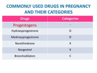 COMMONLY USED DRUGS IN PREGNANCY
AND THEIR CATEGORIES
Drugs

Categories

Progestogens

-

Hydroxyprogestrone

D

Medroxyprogestrone

D

Norethindrone

X

Norgestrel

X

Bronchodilators

C

 