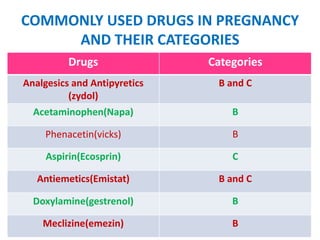 Medication During Pregnancy