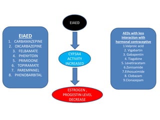 EIAED
CYP3A4
ACTIVITY
INCREASED
ESTROGEN ,
PROGESTIN LEVEL
DECREASE
EIAED
1. CARBAMAZEPINE
2. OXCARBAZEPINE
3. FELBAMATE
4. PHENYTOIN
5. PRIMIDONE
6. TOPIRAMATE
7. PAREMPANEL
8. PHENOBARBITAL
AEDs with less
interaction with
hormonal contraceptive
1.Valproic acid
2. Vigabartin
3. Gabapentin
4. Tiagabine
5. Levetiracetam
6.Zonisamide
7.Ethosuximide
8. Clobazam
9.Clonazepam
 