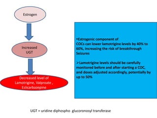 Estrogen
Increased
UGT
Decreased level of
Lamotrigine, Valproate ,
Eslicarbazepine
Estrogenic component of
COCs can lower lamotrigine levels by 40% to
60%, increasing the risk of breakthrough
Seizures
Lamotrigine levels should be carefully
monitored before and after starting a COC,
and doses adjusted accordingly, potentially by
up to 50%
UGT = uridine diphospho glucoronosyl transferase
 