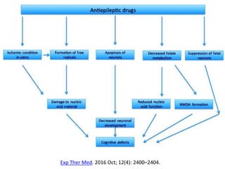 Exp Ther Med. 2016 Oct; 12(4): 2400–2404.
 