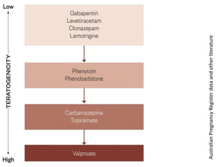 AustralianPregnancyRegisterdataandotherliterature
 