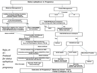 Rajiv, et
al.:
Protocol
for status
epilepticus
in
pregnancy
 