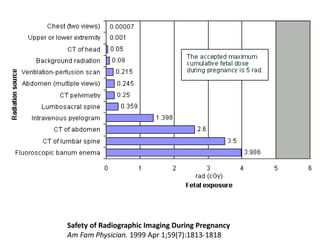 Safety of Radiographic Imaging During Pregnancy
Am Fam Physician. 1999 Apr 1;59(7):1813-1818
 
